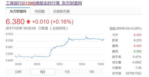 工商银行股票行情分析与展望