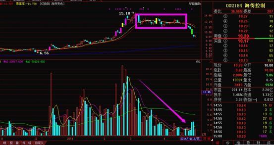 股票高位价跌量缩，现象解析与应对策略