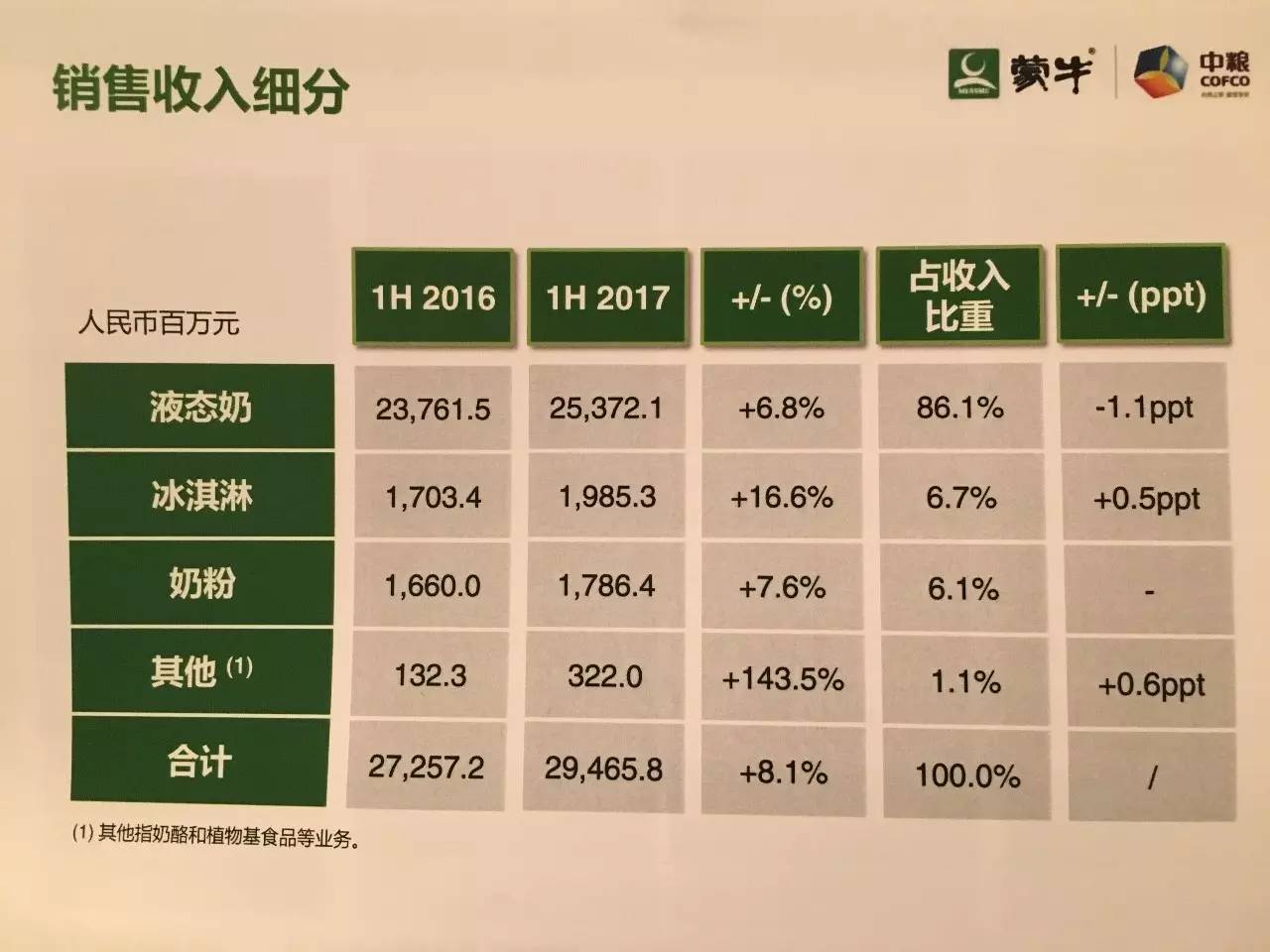 麦格理：预测蒙牛上半年业绩表现疲弱 目标价下调至23港元