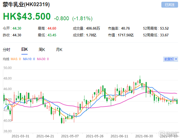 麦格理：预测蒙牛上半年业绩表现疲弱 目标价下调至23港元