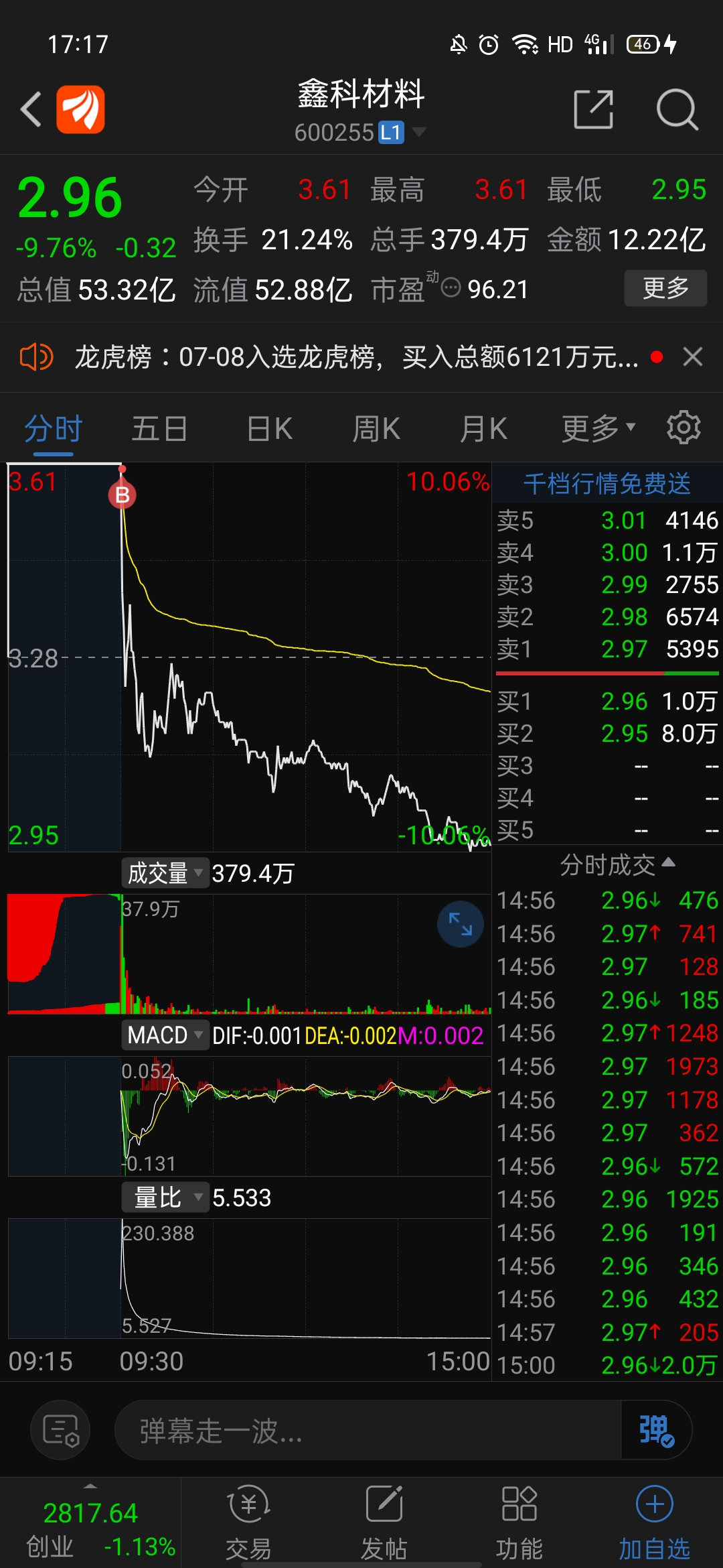 中安科(600654.SH)：中恒汇志持有3889万股股票被成功司法竞拍