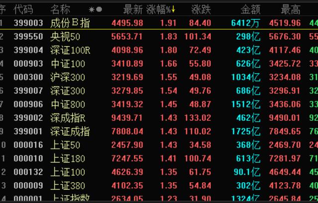 金鹰基金：政治局会议重磅定调提振信心 A股市场放量上行人气修复