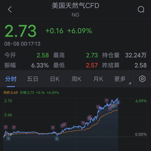 美国天然气期货：7 月 31 日跌超 3%