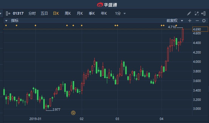 美股异动｜力拓涨超2.1% 中期基本盈利超预期 派息率为50%