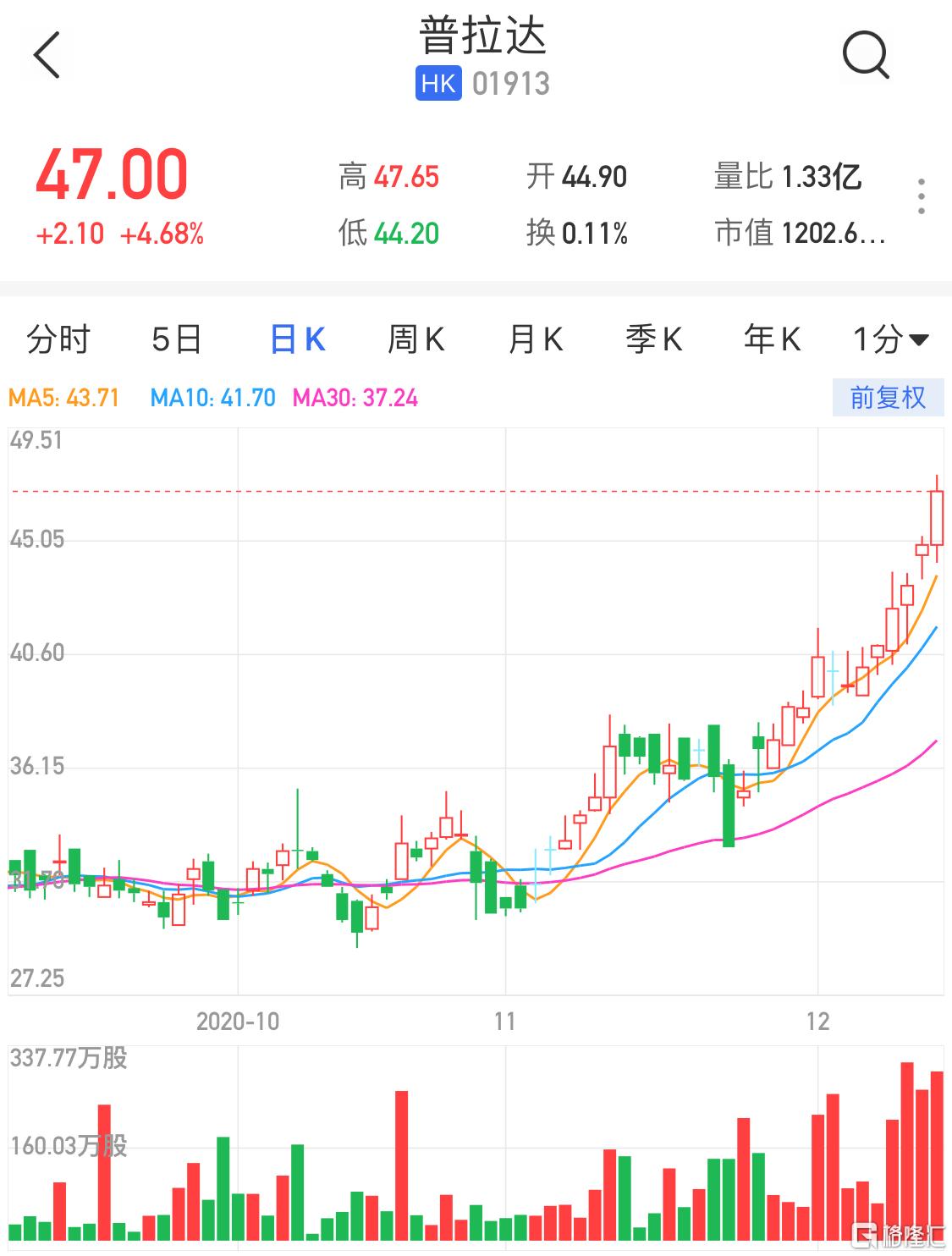 普拉达早盘涨超5% 上半年纯利同比增长26%至3.83亿欧元