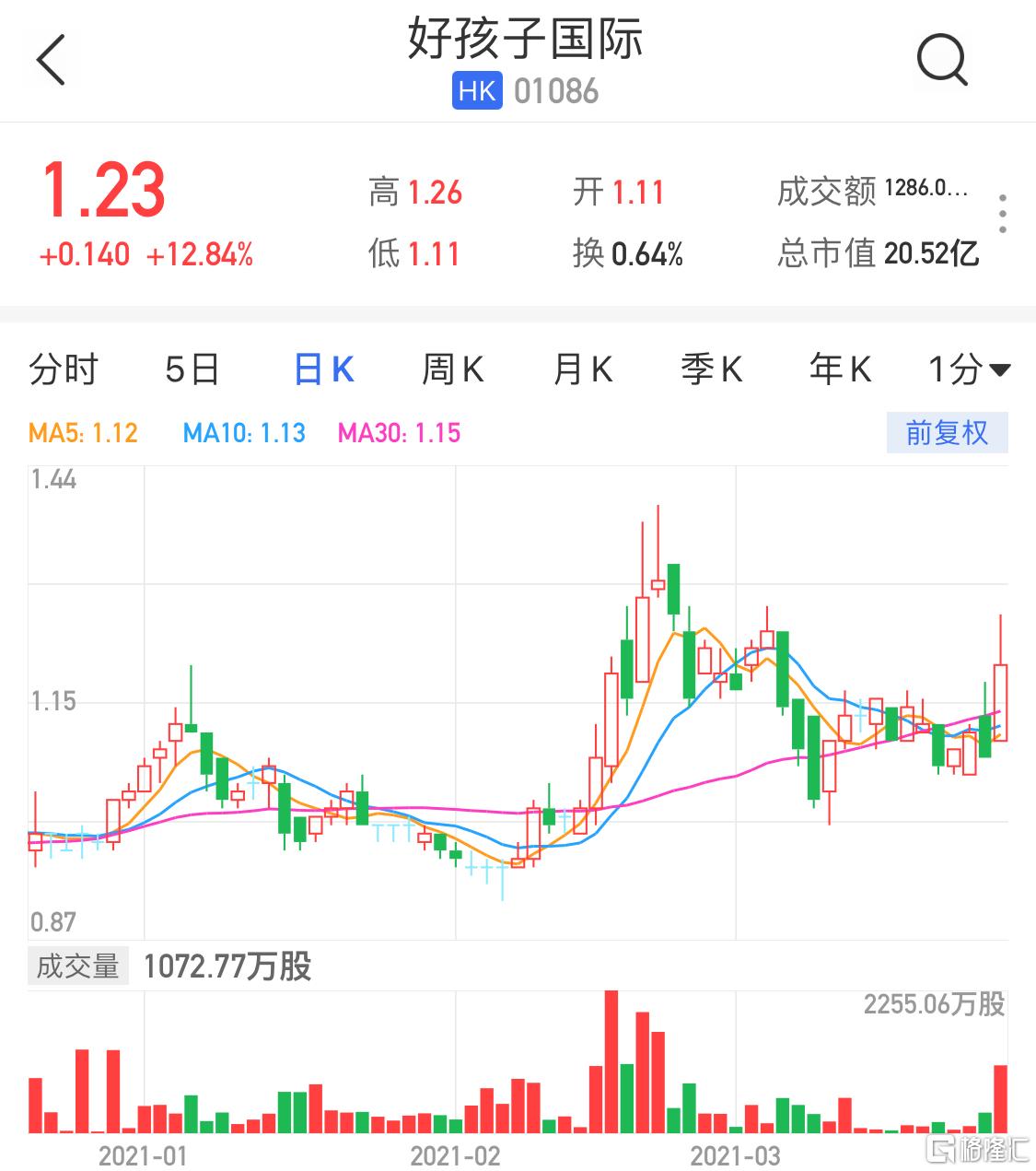 好孩子国际盈喜后涨超3% 预期上半年纯利增至约1.6亿至2亿港元