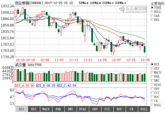 深成指：8 月 1 日下挫跌逾 1%