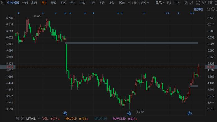 未来发展控股盘中异动 股价大跌5.48%报0.069港元