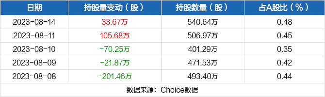 英洛华(000795.SZ)：累计耗资9654万元回购1.5%股份