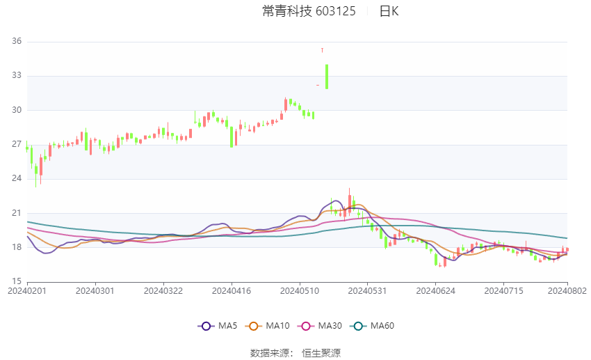 华工科技：2024年半年度净利润约6.25亿元 同比增加7.4%