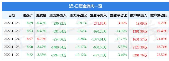 鹭燕医药(002788.SZ)：部分股东拟合计减持不超0.59%股份