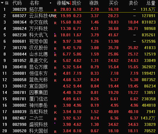 万兴科技：公司拟回购不超过55.73万股公司股份