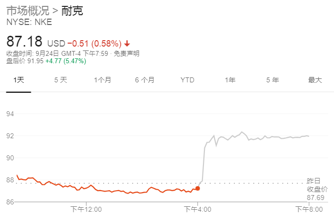 耐克盘中异动 下午盘急速上涨5.01%报82.45美元