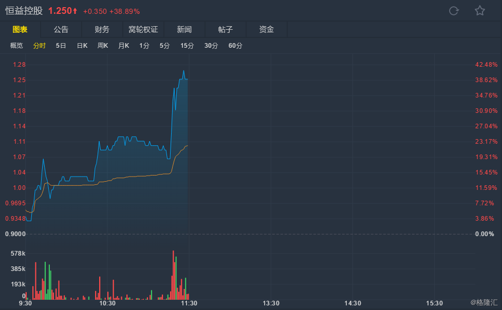 摩丁制造盘中异动 快速拉升5.03%