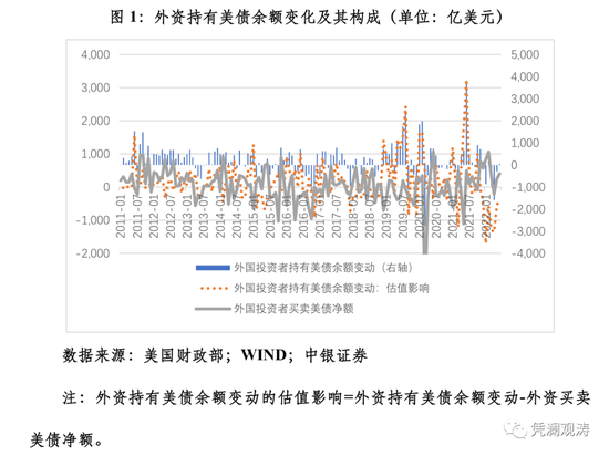 美国6月国际资本流动报告公布 外国投资者减持美国短期债券