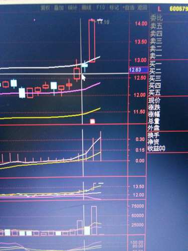 回调至5日线附近时果断加仓！