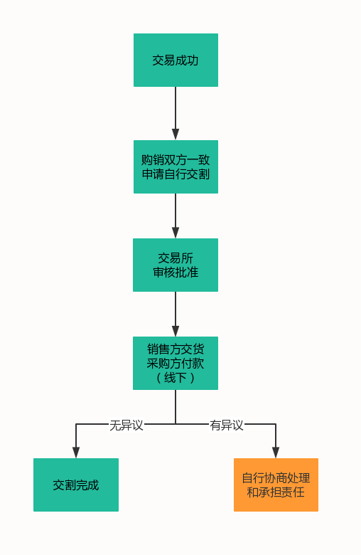 如何理解合约交割的流程