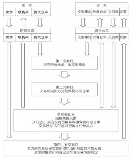 如何理解合约交割的流程