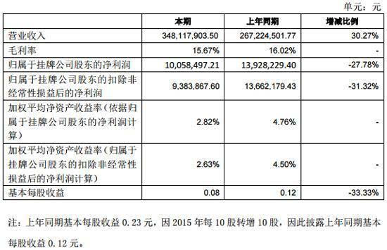 嘉泽新能：上半年净利润同比减少20.58% 拟10派0.1元