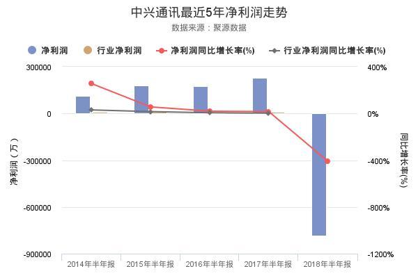 中兴通讯：上半年净利润同比增长4.76%