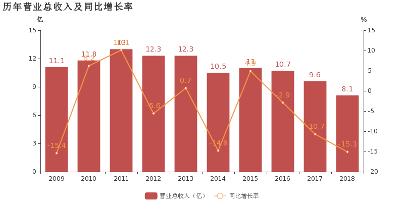 百大集团：上半年净利润同比增长152.86%