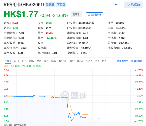 51信用卡(02051.HK)盈警：预期中期拥有人应占全面亏损3700万元至4000万元