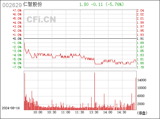 ST智知：公司拟回购不超过1777.78万股公司股份