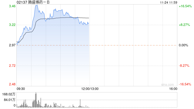 安博科-匹兹堡盘中异动 下午盘股价大跌5.11%