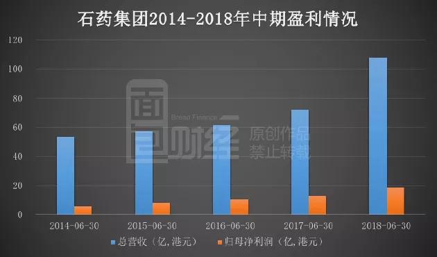 石药集团公布中期业绩 股东应占溢利约30.2亿元同比增长1.8%