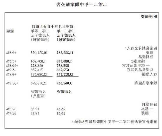 石药集团公布中期业绩 股东应占溢利约30.2亿元同比增长1.8%