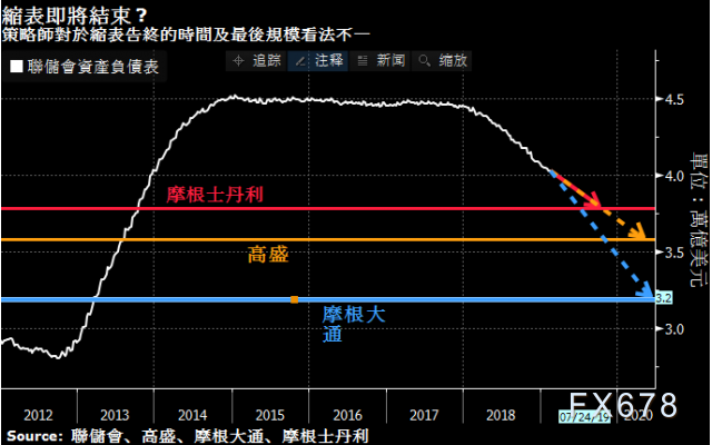 美联储结束缩表的关键线索 得从今晚的美联储纪要中寻找？