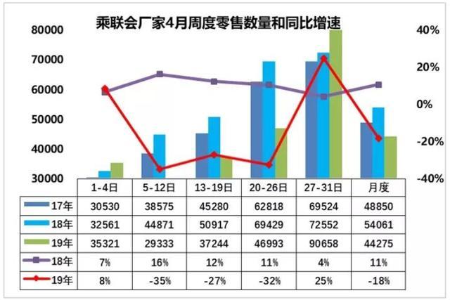 乘联会：8月1-18日乘用车市场零售90.7万辆 同比增长8%