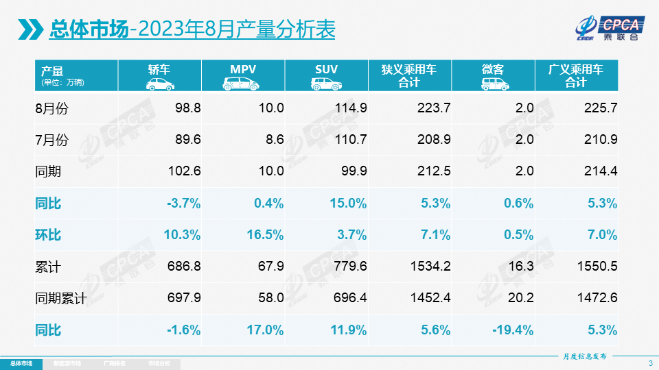 乘联会：8月1-18日乘用车市场零售90.7万辆 同比增长8%