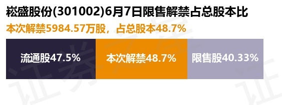 崧盛股份(301002.SZ)：上半年净利润1758万元 同比增长32.93%