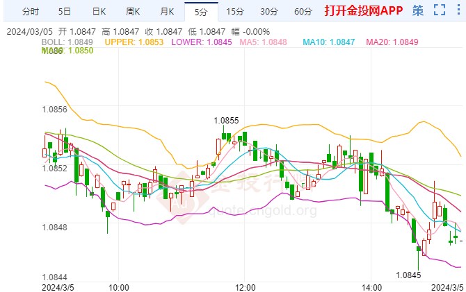 欧元飙升至一年高点 交易员押注美联储降息步伐超过欧洲央行