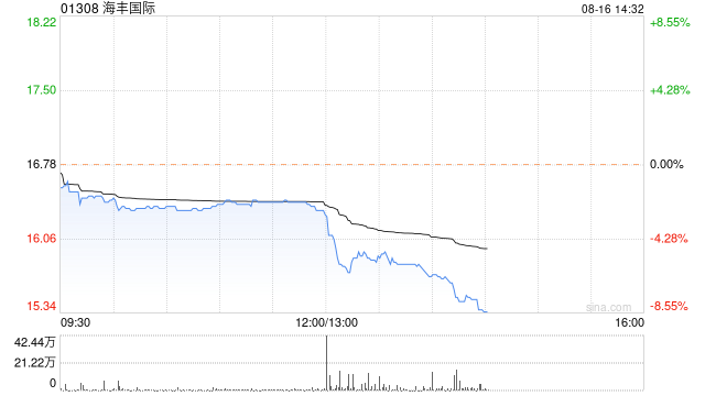 海丰国际公布中期业绩 股东应占溢利约3.51亿美元同比增长13.01%