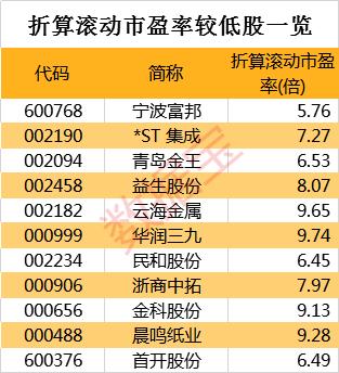 公司当前市盈率降至24倍，为上市以来最低