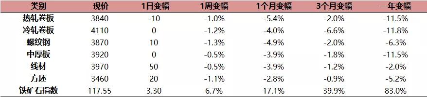 螺纹钢：产量库存持续下降 需求增加