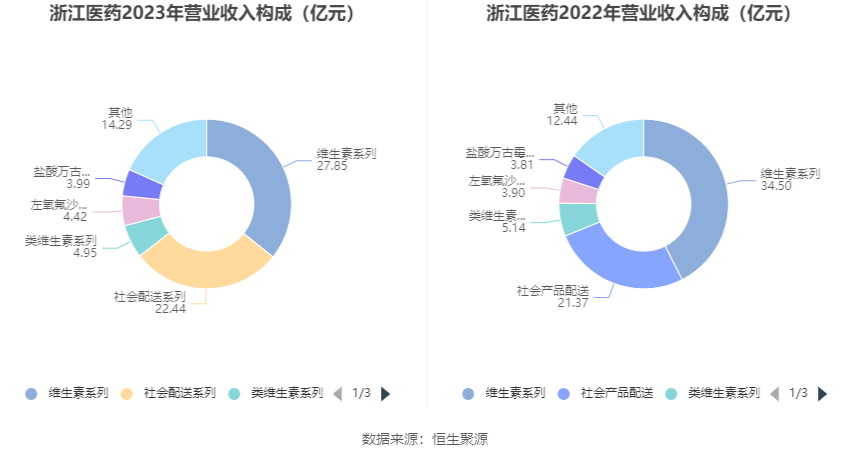 浙江医药：2024年上半年净利润同比增长15.82%