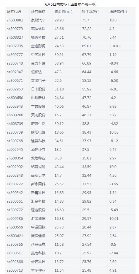 力源信息换手率46.90% 深股通净买入3201.70万元