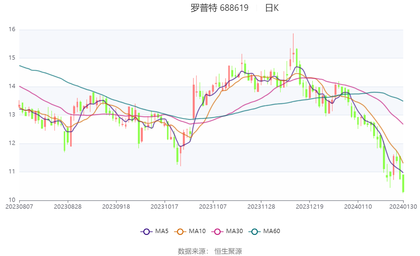 罗普特(688619.SH)：上半年净亏损4941.08万元