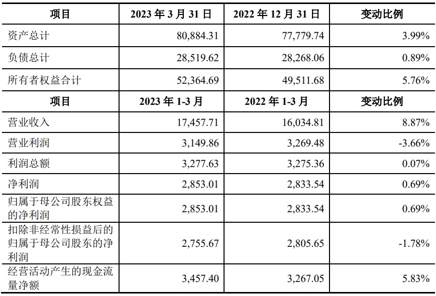 恒都集团(00725)发布中期业绩，净利润780万港元，同比增长21.5%