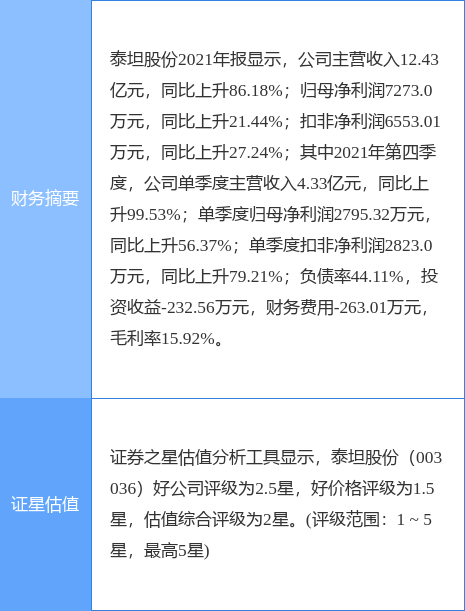 泰坦股份：2024年半年度净利润约6257万元 同比下降12.47%