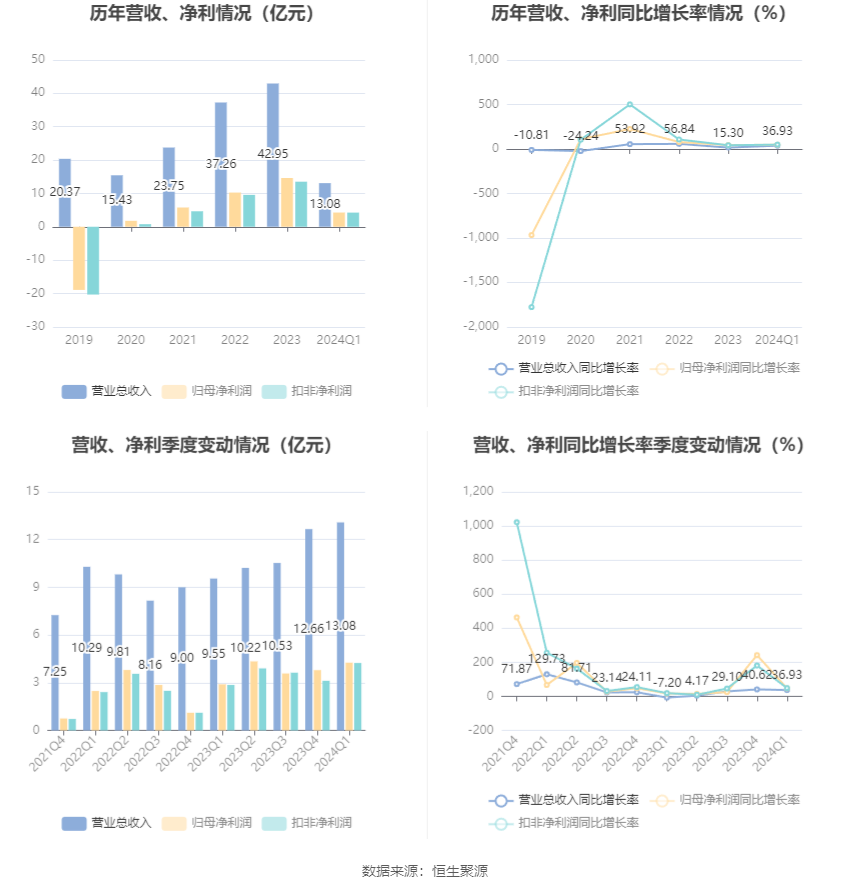 恺英网络：2024年半年度净利润约8.09亿元 同比增加11.72%