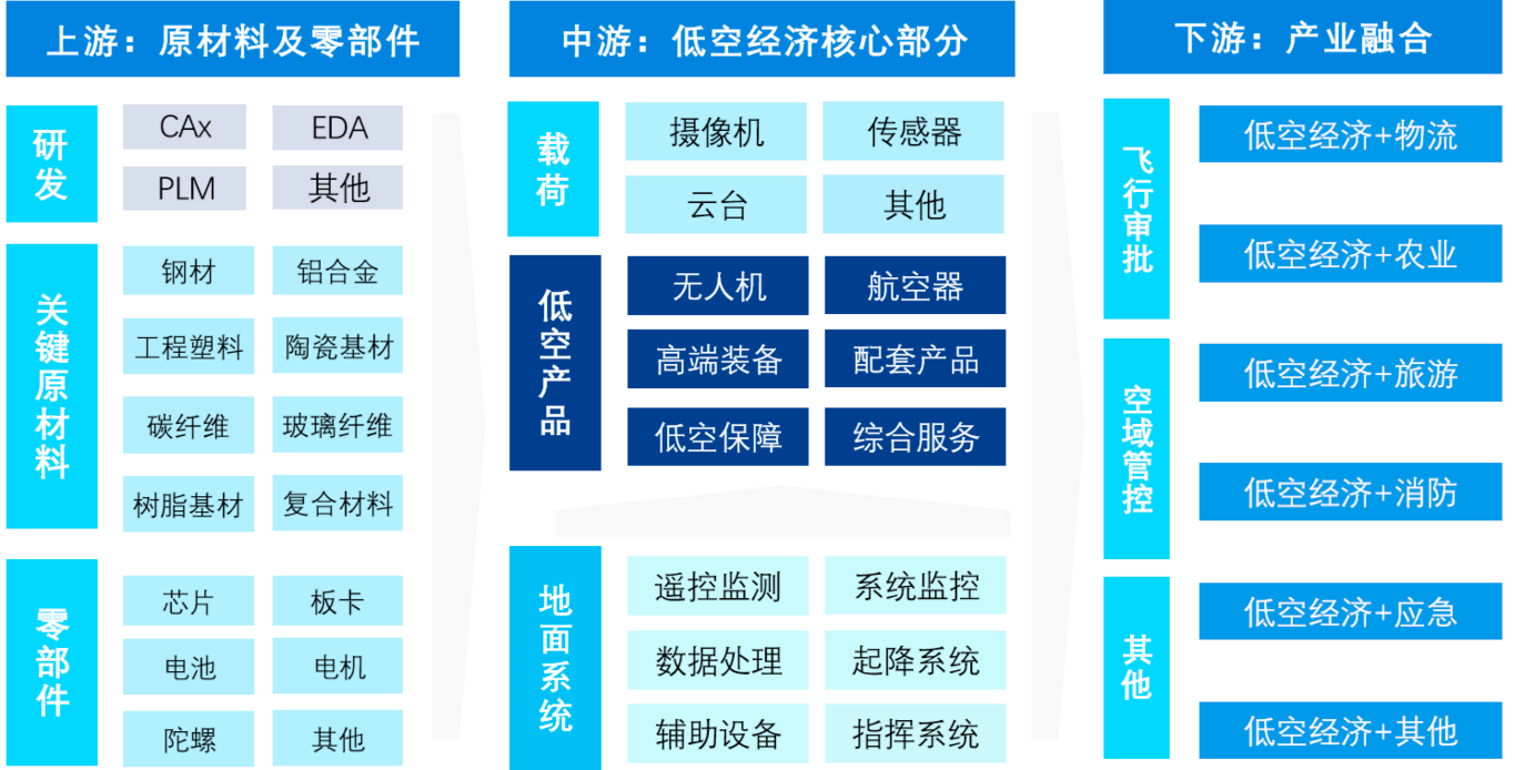 上市公司竞相布局低空经济 相关应用场景加速拓展