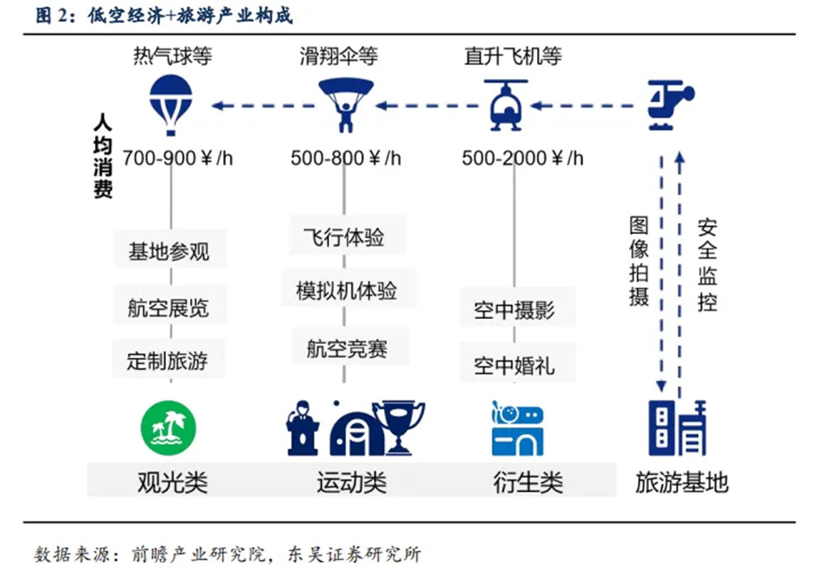 上市公司竞相布局低空经济 相关应用场景加速拓展