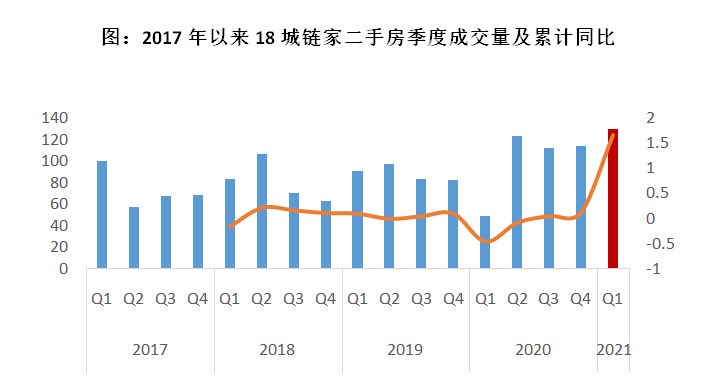 全美二手房：7 月成交量五年来首增 1.3%