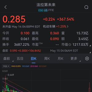 美股异动丨法拉第未来一度暴涨120% 贾跃亭称欲打造第二品牌