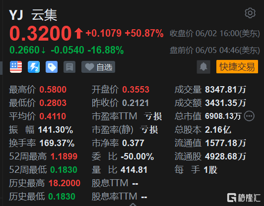 云集盘中异动 急速下跌5.74%