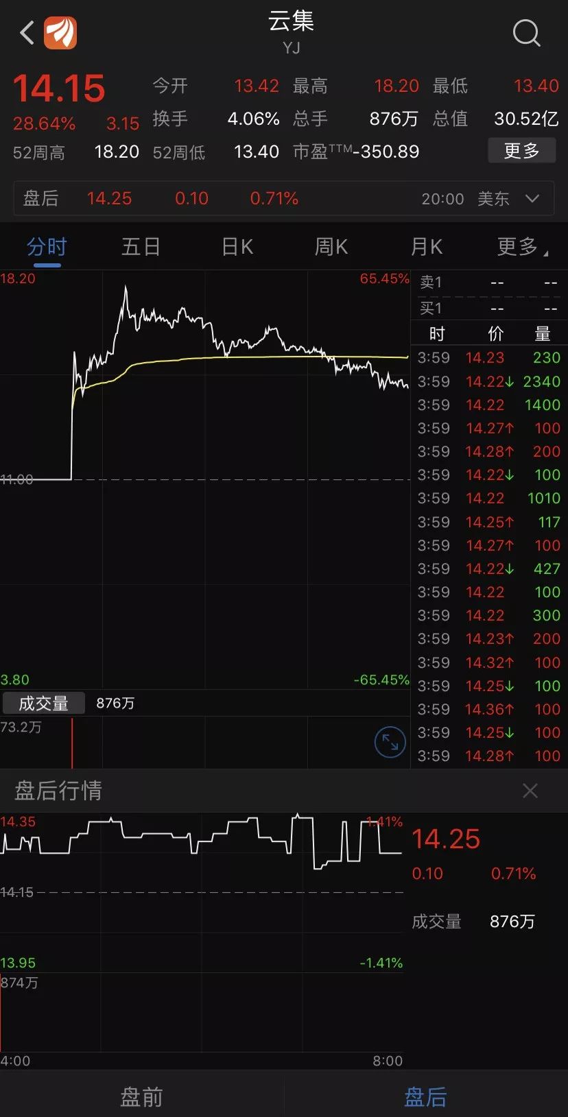 云集盘中异动 急速下跌5.74%